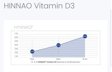 Load image into Gallery viewer, Vitamin D3 + K2 High-Stability Liposomes